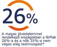 A magas jövedelemmel rendelkező országokban a férfiak 26%-a és a nők 35%-a nem végez elég testmozgást A magas jövedelemmel rendelkező országokban a férfiak 26%-a és a nők 35%-a nem végez elég testmozgást