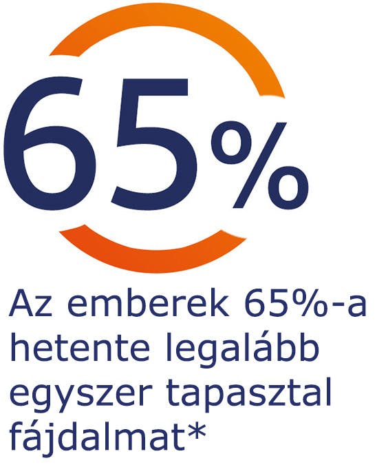 Az emberek 65%-a hetente legalább egyszer tapasztal fájdalmat Az emberek 65%-a hetente legalább egyszer tapasztal fájdalmat