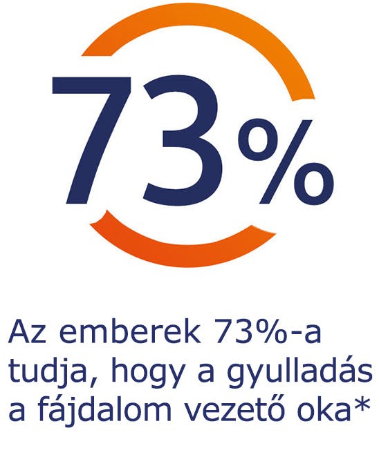 Az emberek 73%-a tudja, hogy a gyulladás a fájdalom vezető oka Az emberek 73%-a tudja, hogy a gyulladás a fájdalom vezető oka