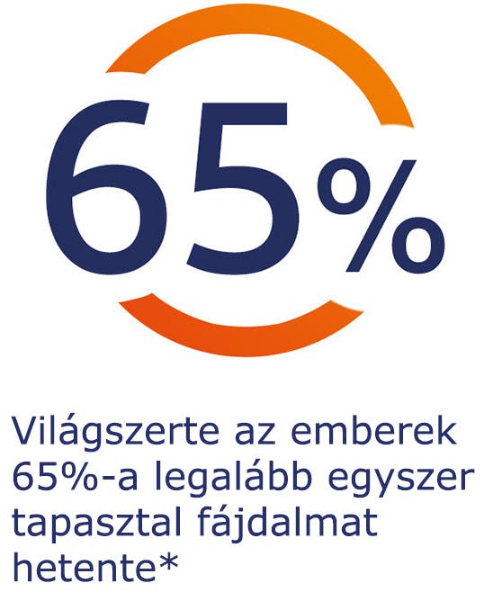 Világszerte az emberek 65%-a legalább egyszer tapasztal fájdalmat hetente Világszerte az emberek 65%-a legalább egyszer tapasztal fájdalmat hetente