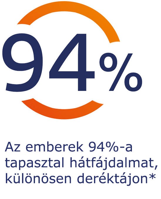 Az emberek 94%-a tapasztal hátfájdalmat, különösen deréktájon Az emberek 94%-a tapasztal hátfájdalmat, különösen deréktájon