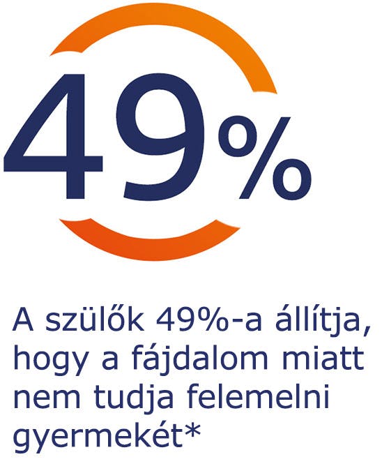 A szülők 49%-a állítja, hogy a fájdalom miatt nem tudja felemelni gyermekét A szülők 49%-a állítja, hogy a fájdalom miatt nem tudja felemelni gyermekét