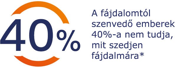 A fájdalomtól szenvedő emberek 40%-a nem tudja, mit szedjen fájdalmára A fájdalomtól szenvedő emberek 40%-a nem tudja, mit szedjen fájdalmára