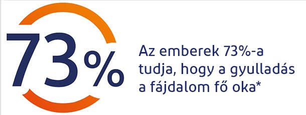 Az emberek 73%-a tudja, hogy a gyulladás a fájdalom vezető oka Az emberek 73%-a tudja, hogy a gyulladás a fájdalom vezető oka