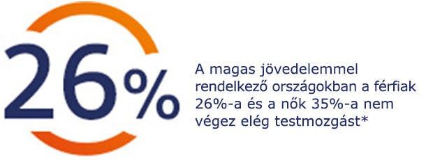 A magas jövedelemmel rendelkező országokban a férfiak 26%-a és a nők 35%-a nem végez elég testmozgást A magas jövedelemmel rendelkező országokban a férfiak 26%-a és a nők 35%-a nem végez elég testmozgást