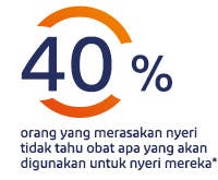 40% orang yang merasakan nyeri tidak tahu obat apa yang akan digunakan untuk nyeri mereka 40% orang yang merasakan nyeri tidak tahu obat apa yang akan digunakan untuk nyeri mereka