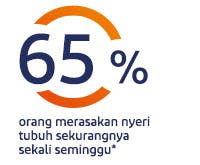 65% orang merasakan nyeri tubuh sekurangnya sekali seminggu 65% orang merasakan nyeri tubuh sekurangnya sekali seminggu