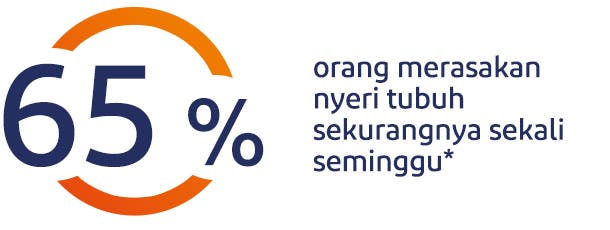 65% orang merasakan nyeri tubuh sekurangnya sekali seminggu 65% orang merasakan nyeri tubuh sekurangnya sekali seminggu