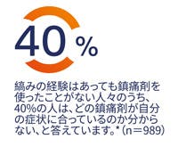 痛みの経験はあっても鎮痛剤を使ったことがない人々のうち、40%の人は、どの鎮痛剤が自分の症状にあっているのか分からない、と答えています。*(n=989)
痛みの経験はあっても鎮痛剤を使ったことがない人々のうち、40%の人は、どの鎮痛剤が自分の症状にあっているのか分からない、と答えています。*(n=989)