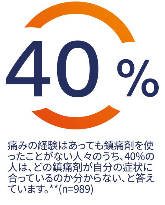 痛みの経験はあっても鎮痛剤を使ったことがない人々のうち、40%の人は、どの鎮痛剤が自分の症状にあっているのか分からない、と答えています。*(n=989) 痛みの経験はあっても鎮痛剤を使ったことがない人々のうち、40%の人は、どの鎮痛剤が自分の症状にあっているのか分からない、と答えています。*(n=989)