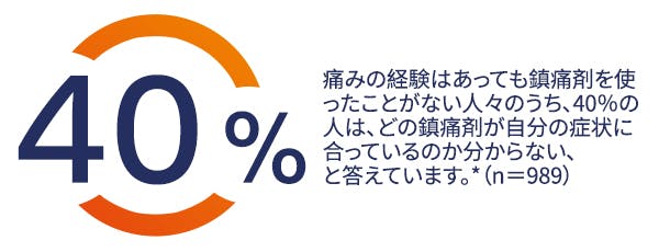 痛みの経験はあっても鎮痛剤を使ったことがない人々のうち、40%の人は、どの鎮痛剤が自分の症状にあっているのか分からない、と答えています。*(n=989)
痛みの経験はあっても鎮痛剤を使ったことがない人々のうち、40%の人は、どの鎮痛剤が自分の症状にあっているのか分からない、と答えています。*(n=989)