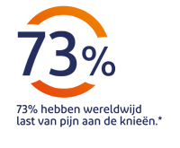 73% van onderzochten gebieden wereldwijd hebben last van pijn aan de knieen.* 73% van onderzochten gebieden wereldwijd hebben last van pijn aan de knieen.*