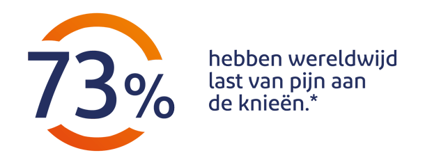 73% van onderzochten gebieden wereldwijd hebben last van pijn aan de knieen.* 73% van onderzochten gebieden wereldwijd hebben last van pijn aan de knieen.*
