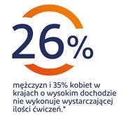 26% mężczyzn i 35% kobiet w krajach o wysokim dochodzie nie wykonuje wystarczającej ilości ćwiczeń. 26% mężczyzn i 35% kobiet w krajach o wysokim dochodzie nie wykonuje wystarczającej ilości ćwiczeń. - grafika
