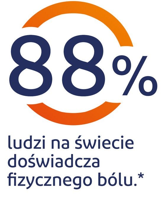 88% ludzi na świecie doświadcza fizycznego bólu 88% ludzi na świecie doświadcza fizycznego bólu - grafika