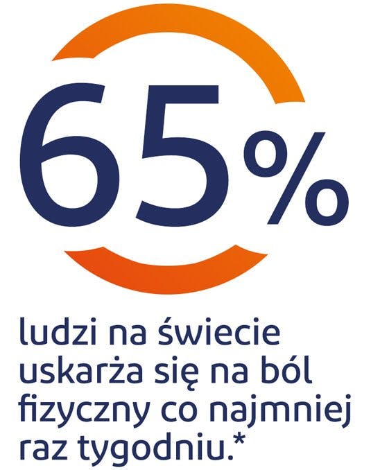 65% ludzi na świecie uskarża się na ból fizyczny co najmniej raz w tygodniu 65% ludzi na świecie uskarża się na ból fizyczny co najmniej raz w tygodniu - grafika