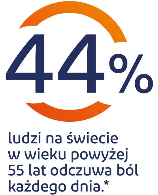 44% ludzi na świecie w wieku powyżej 55 lat odczuwa ból każdego dnia 44% ludzi na świecie w wieku powyżej 55 lat odczuwa ból każdego dnia - grafika