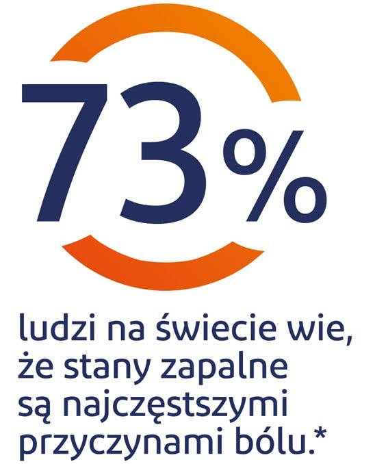 73% ludzi na świecie wie, że stany zapalne są najczęstrzymi przyczynami bólu 73% ludzi na świecie wie, że stany zapalne są najczęstrzymi przyczynami bólu - grafika