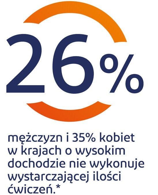26% mężczyzn i 35% kobiet w krajach o wysokim dochodzie nie wykonuje wystarczającej ilości ćwiczeń 26% mężczyzn i 35% kobiet w krajach o wysokim dochodzie nie wykonuje wystarczającej ilości ćwiczeń - grafika
