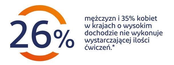26% mężczyzn i 35% kobiet w krajach o wysokim dochodzie nie wykonuje wystarczającej ilości ćwiczeń. 26% mężczyzn i 35% kobiet w krajach o wysokim dochodzie nie wykonuje wystarczającej ilości ćwiczeń. - grafika