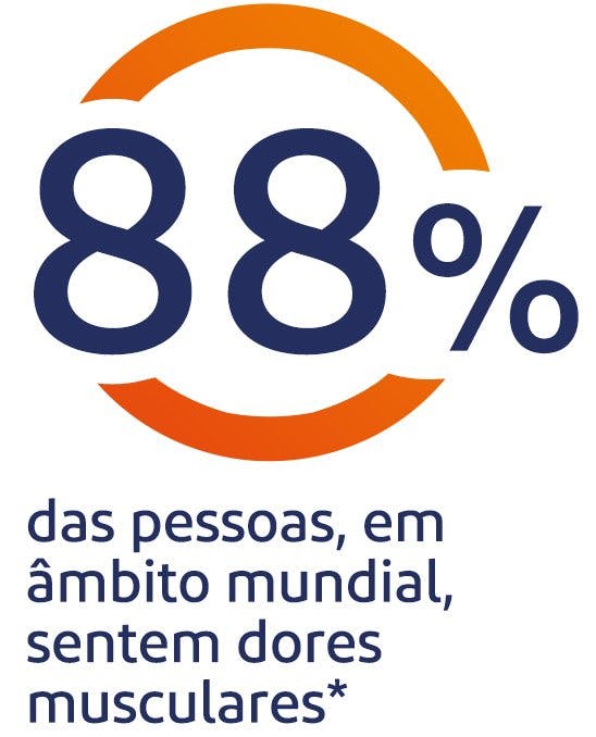 88% das pessoas a nível global sentem dores musculares no corpo