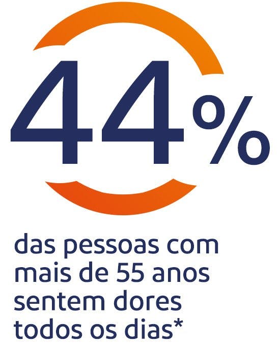 44% das pessoas acima de 55 anos sentem dores no corpo diariamente