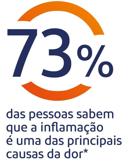 73% das pessoas sabem que a inflamação é a principal causa de dor