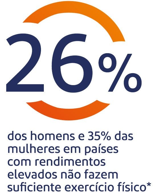 26% dos homens e 35% das mulheres nos países de alta renda não fazem exercícios físicos suficiente