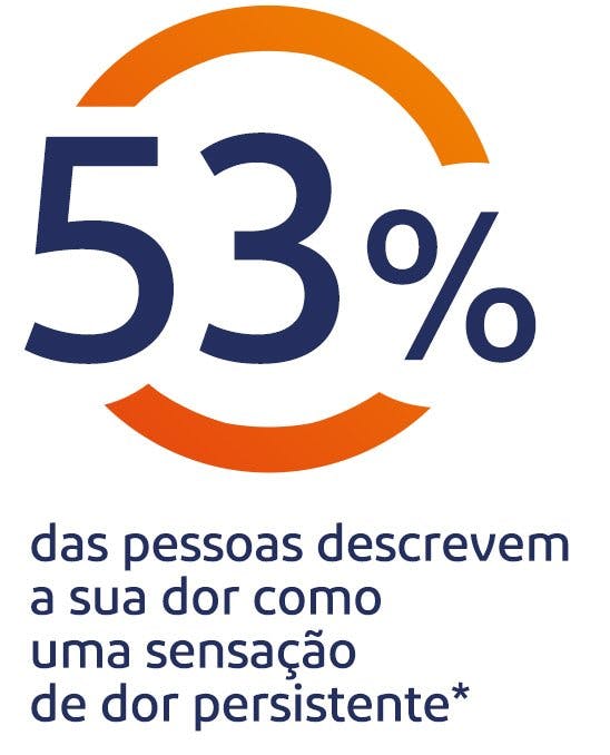 53% das pessoas descrevem a sua dor como uma sensação de dor persistente* 53% das pessoas descrevem a sua dor como uma sensação de dor persistente*