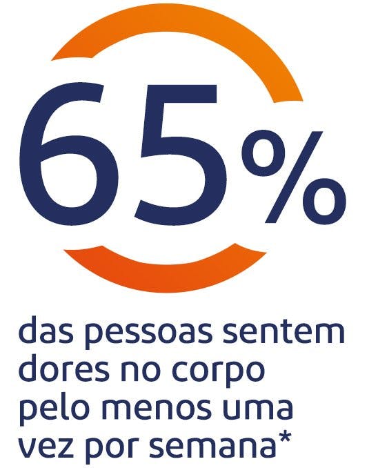 65% das pessoas globalmente experimentam dor corporal pelo menos uma vez por semana