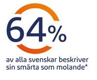 $title_text_icon Handledssmärta kan öka när vi rör oss mindre.