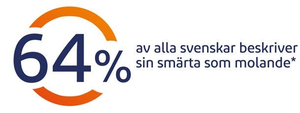 $title_text_icon Handledssmärta kan öka när vi rör oss mindre.