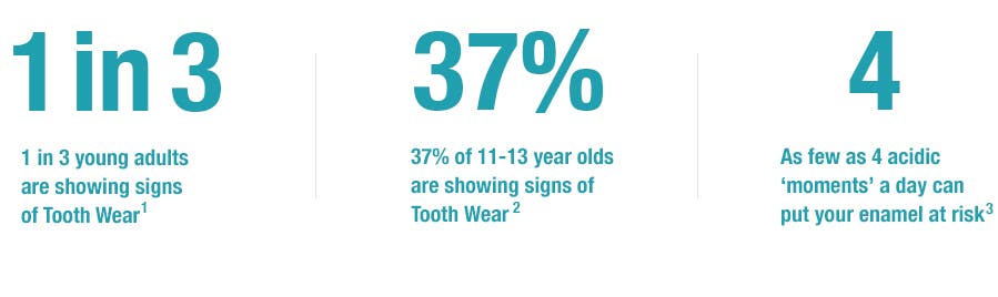 almost 1 in 3 young adults are already showing signs of Tooth Wear almost 1 in 3 young adults are already showing signs of Tooth Wear