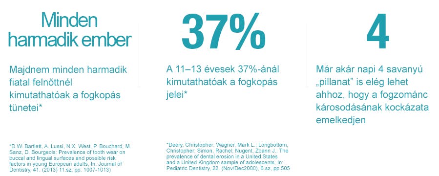 Majdnem minden harmadik fiatal felnőttnél kimutathatóak a fogkopás tünetei Majdnem minden harmadik fiatal felnőttnél kimutathatóak a fogkopás tünetei